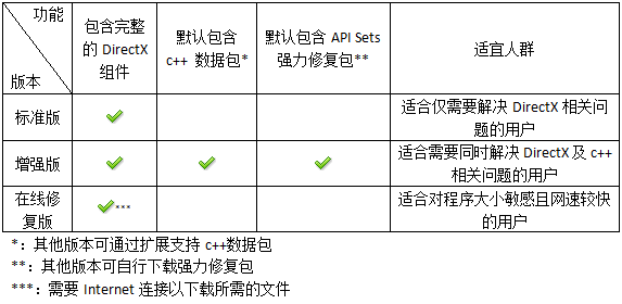 DirectX修复工具 DirectX Repair V4.0 标准版